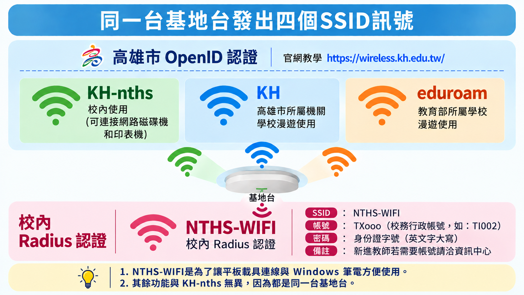 無線網路連線方式說明圖